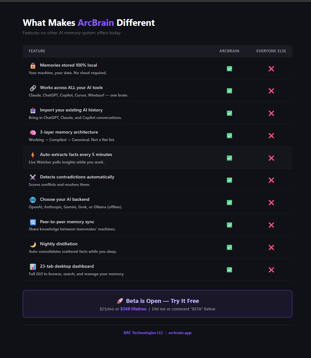 What Makes ArcBrain Different — 10 Features No Other Memory System Has