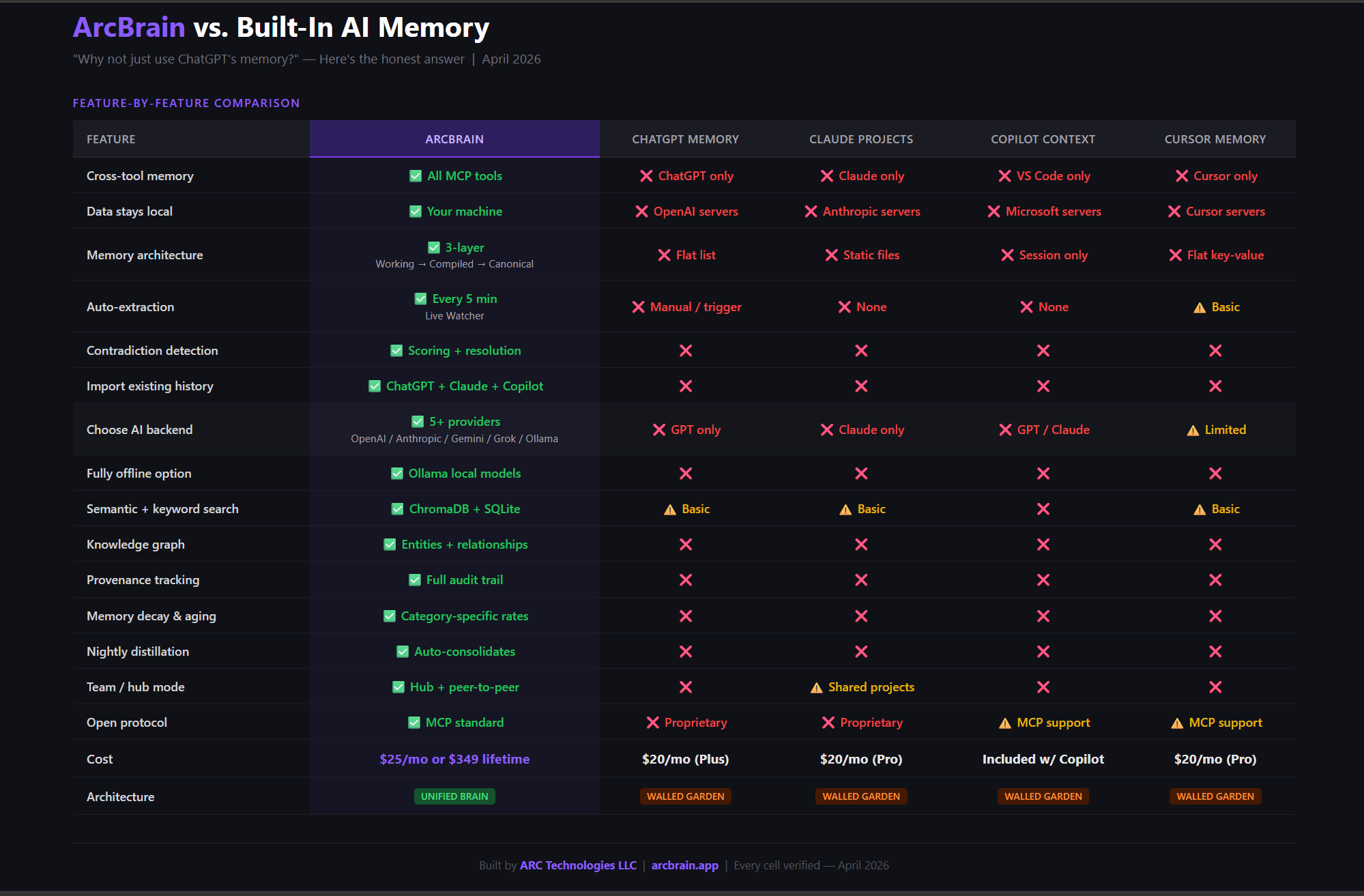 ArcBrain vs Built-In AI Memory — Feature Comparison Table