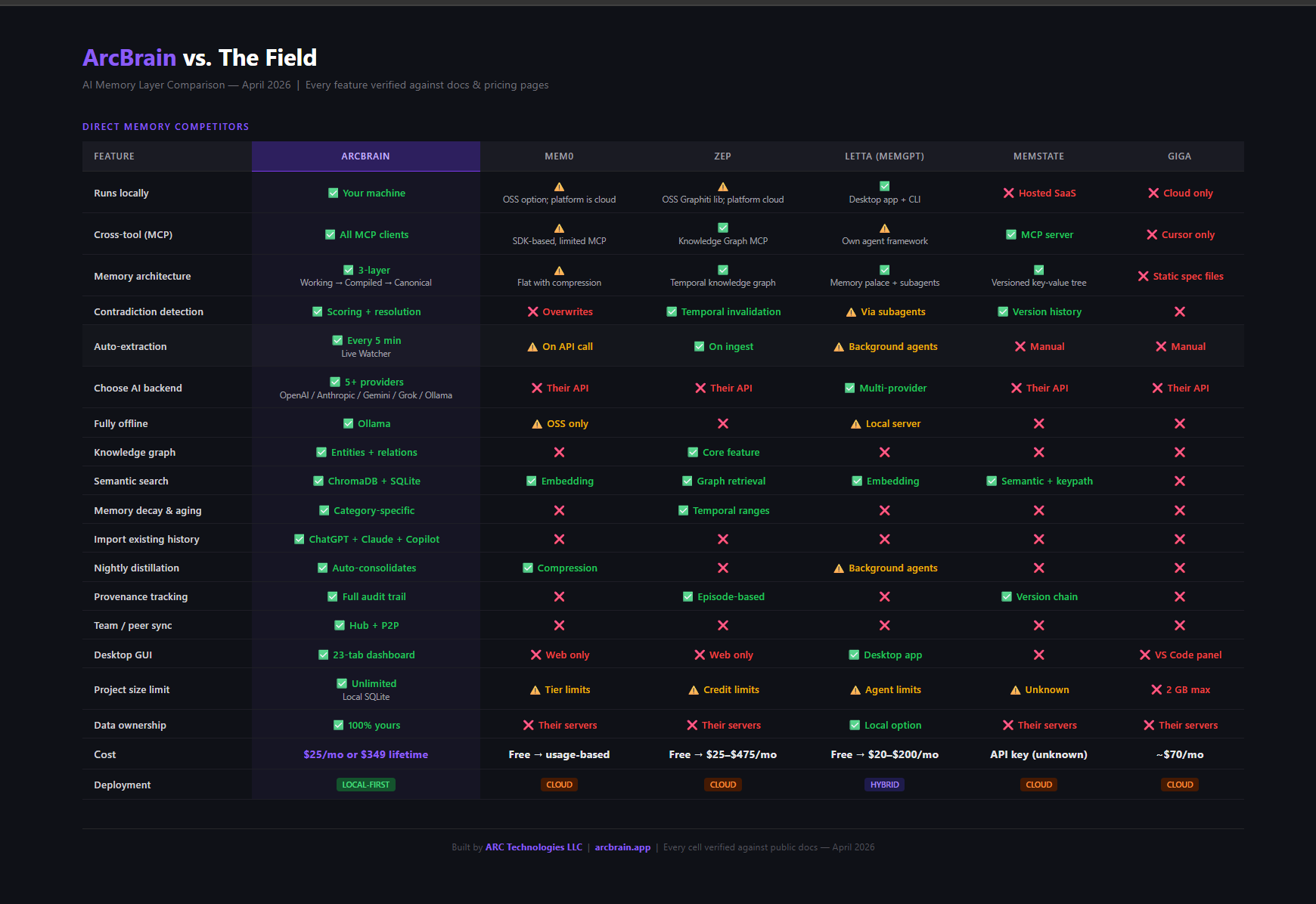 ArcBrain vs Mem0, Zep, Letta, MemState, Giga — Feature Comparison Table